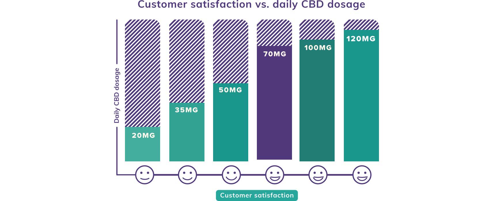 the best dosage of CBD for pain